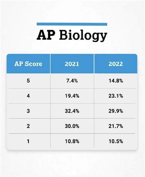 ap biology scoring graph